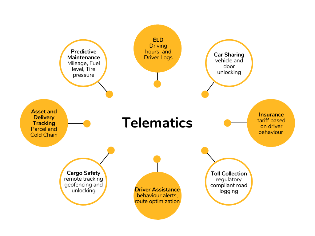 How Telematics Solutions Are Built In 2022 | Emnify Blog